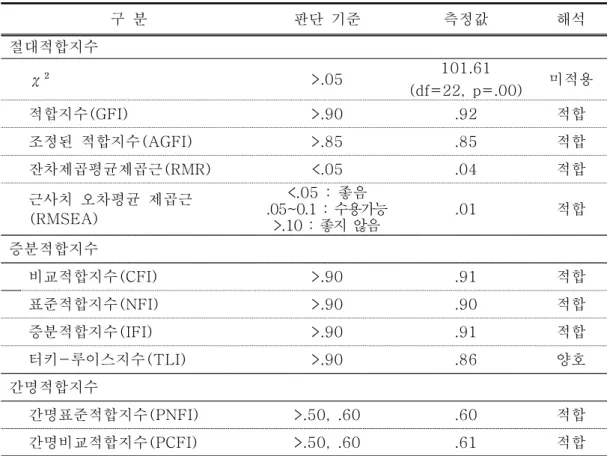 표  Ⅳ-11.  확인적  요인분석  모형의  적합도  지수 구  분 판단  기준 측정값 해석 절대적합지수 χ² >.05 101.61 (df=22,  p=.00) 미적용 적합지수(GFI) >.90 .92 적합 조정된  적합지수(AGFI) >.85 .85 적합 잔차제곱평균제곱근(RMR) <.05 .04 적합 근사치  오차평균  제곱근 (RMSEA) <.05  :  좋음 .05~0.1  :  수용가능 >.10  :  좋지  않