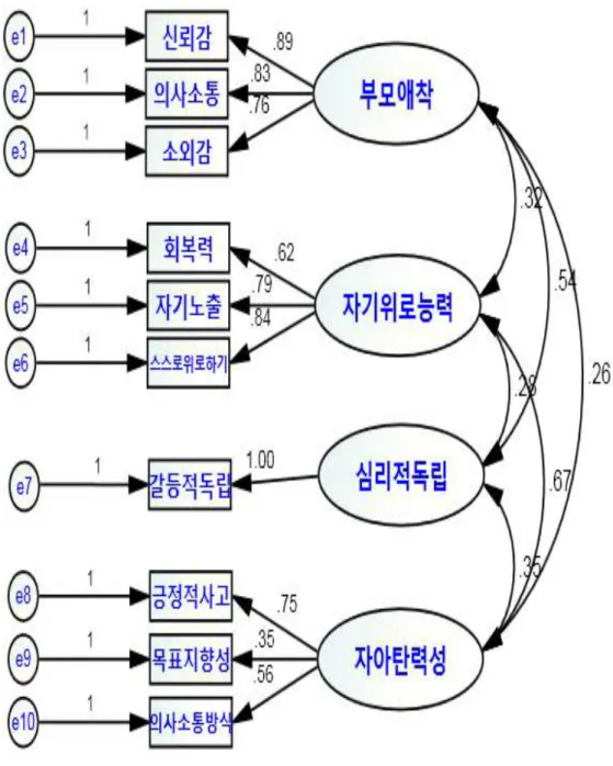 그림  Ⅳ-2.  측정모형의  확인적  요인분석  결과