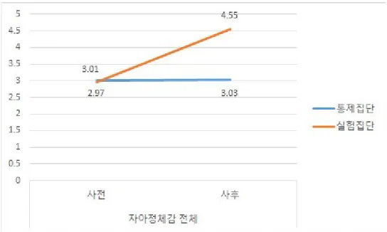 그림 Ⅳ- 1.  자아정체감  사전-사후  집단간  평균비교  타났다(t=10.157,  p=.000).  자아정체감의  하위요인인  주체성(t=9.774,  p=.000), 자기수용성(t=6.464, p=.000), 미래확신성(t=7.332, p=.000), 목표지향성(t=7.002,  p=.000),  주도성(t=6.984,  p=.000),  친밀성(t=3.688,  p=.002)  모두  통계적으로  유의미한  차이를  나타냈다(P<.001)