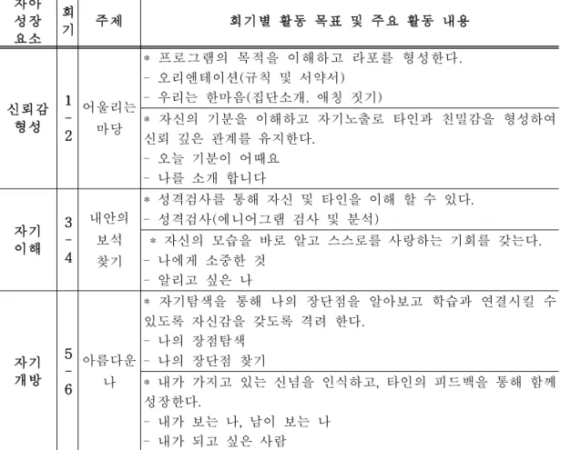 표 Ⅲ-3.자아성장 프로그램의 구성 내용