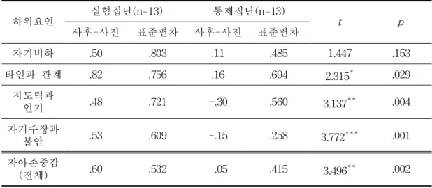 표 Ⅳ-3.실험집단과 통제집단의 사후-사전 자아존중감 검사결과 비교 하위요인 실험집단( n=13) 통제집단( n=1 3) t p 사후-사전 표준편차 사후-사전 표준편차 자기비하 