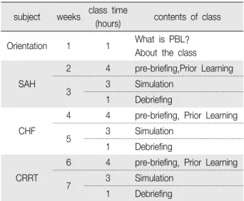 Table  1. Progress  of  PBL-based  intensive  care  simulation  practice  by  case 3. 자료 수집 방법 자료수집은 2020년 9월부터 10월까지였으며,  자유롭 고  편안한  분위기에서  진행하였다