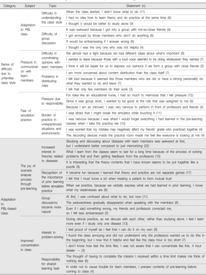 Table  1.  PBL-Based  Critical  Care  Nursing  Simulation  Practice  Experience  of  Nursing  Students