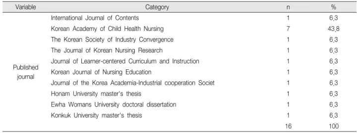 Table  2.  Type  of  Research  according  to  Published  Journal (n＝16)