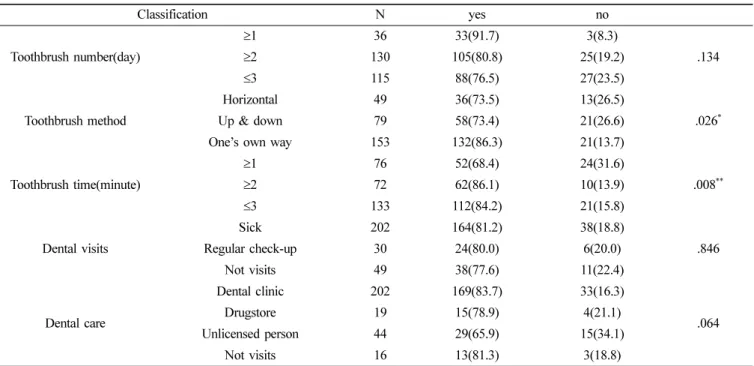 Table 4. Remain yes or not according oral health behavior  Unit : N(%)