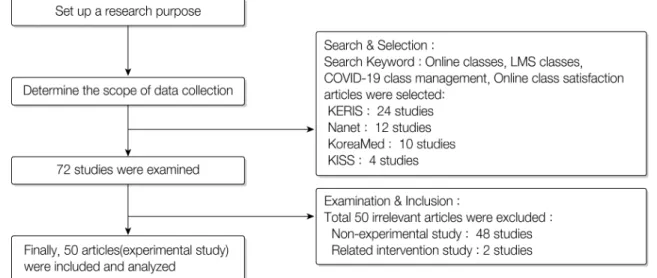 Figure  1.  Flowchart  of  included  studies  through  Database  SearchⅡ. 연구방법1. 연구설계본 연구는 최근 11년간(2012∼2021년)  국내 학회지 및 학위논문에 게재된 간호 ․ 보건계열 대학생의 비대면 원격수업 연구를 분석한 서술적 조사연구이다.2