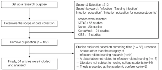 Figure  1.  Flowchart  of  included  studies  through  Database  Search중재 및 구성 전략 등에 활용할 수 있는 기초자료를 제공하고자 한다.2