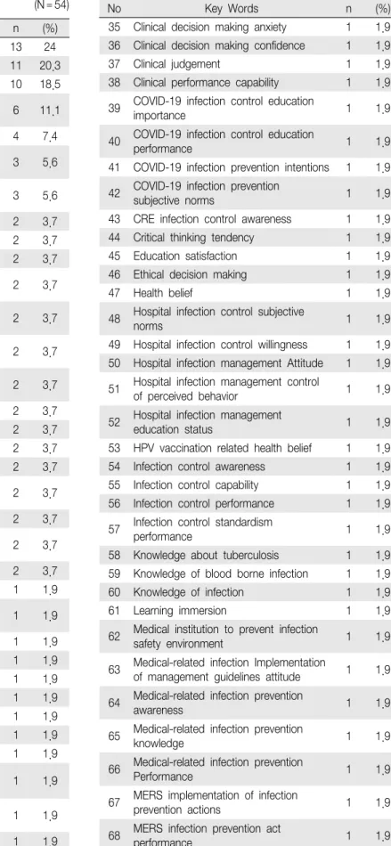Table  2.  Key  Words  in  Search (N＝54) No Key  Words n  (%)