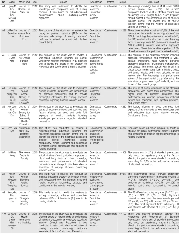 Table  3.  Summary  of  the  Literature