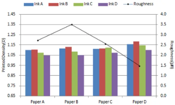 Fig. 1. The results of printed density for cyan web inks. 