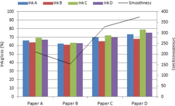 Fig. 9. The results of printed ink gloss for black  web inks.