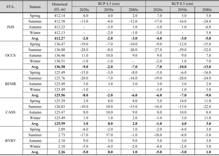 Table 6. Summary of the future predicted seasonal groundwater level by climate change scenarios