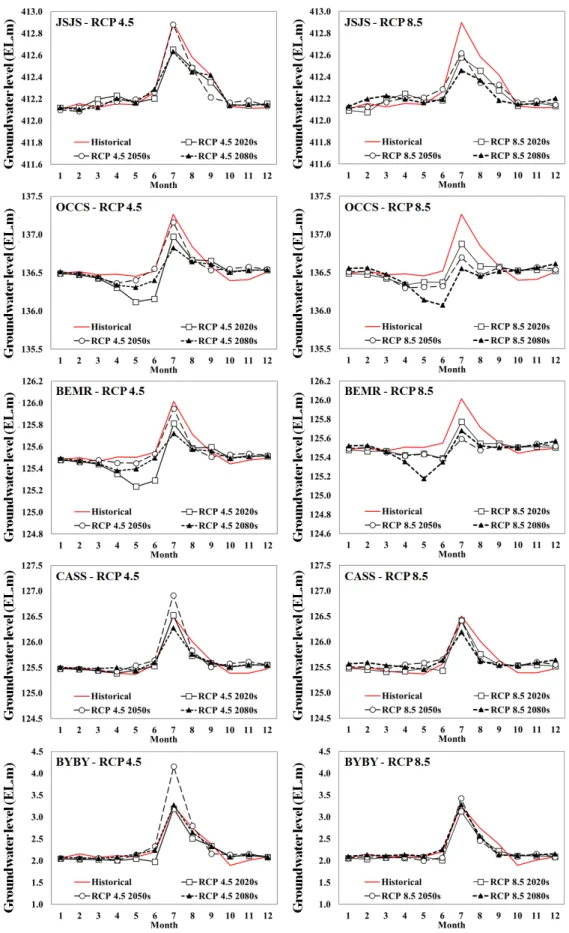 Fig. 8. Future groundwater level change by climate change scenarios