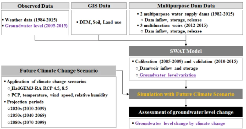 Fig. 4. Assessment of climate change impact on groundwater level using SWAT model