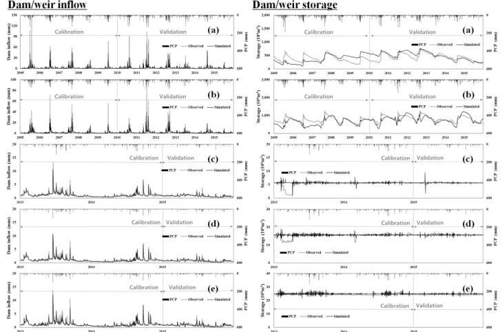 Fig. 5. The calibration and verification results for dam/weir inflow (mm) and storage (10 6 m 3 ) (a) YDD, (b) DCD, (c) SJW, (d) GJW, (e) BJW