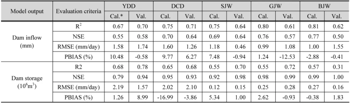 Table 4. Summary of model calibration and validation for groundwater level