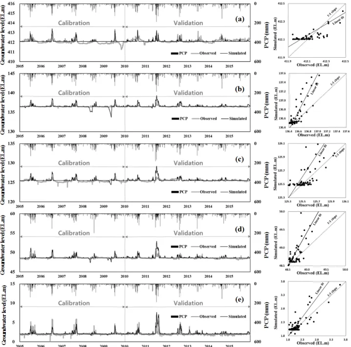 Fig. 6 은 지하수위 검 ․ 보정 결과로 논 지역(JSJS, CASS)에  비해 산림지역(OCCS, BEMR, BYBY)에서 강우량에 따른  지하수위 상승 반응이 빠른 것으로 분석되었다