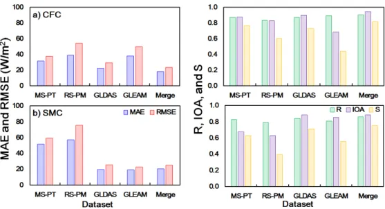 Fig. 2. Bar graphs of the statistical analysis (MAE, RMSE, R, IOA, and S) of the comparison between ground-, satellite-, model-, and merging-  based measurement at study sites (CFC and SMC)