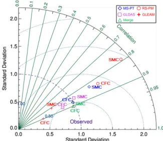 Fig. 3. Taylor diagram of various model based AET for the study sites