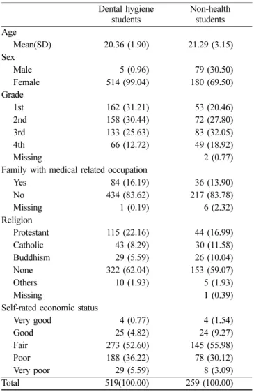 Table 1.  General characteristics 