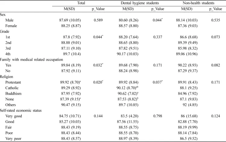 Table 2.  Bioethical perception between two groups