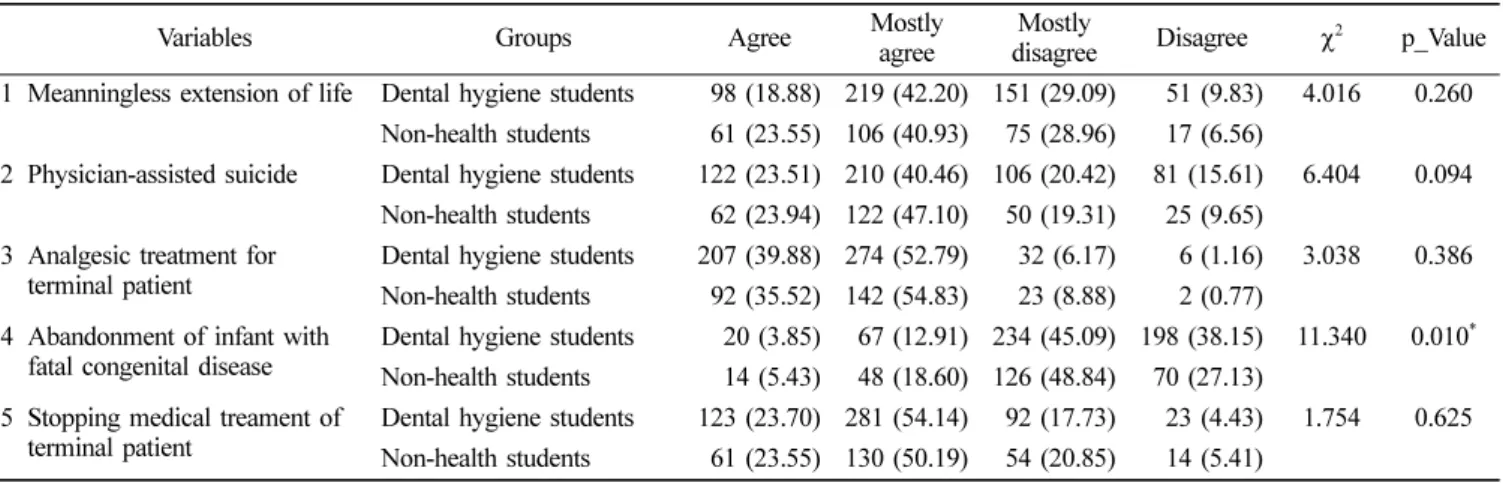 Table 4. Perception of Euthanasia between two groups  N(%)