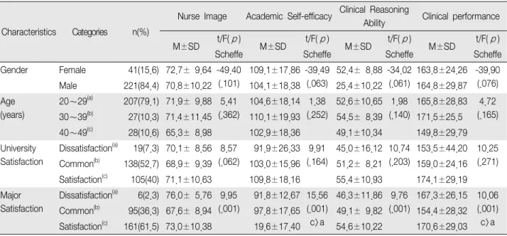 Table  1.  Differences  in  Variance  to  General  Characteristics  of  Participants (N＝262)