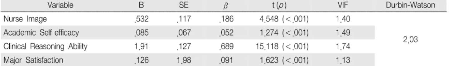 Table  4.  Influencing  Factors  on  Clinical  Performance  Ability