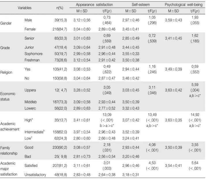 Table  1.  Differences  of  Appearance  Satisfaction,  Self-esteem,  and  Psychological  Well-being  by  General  Characteristics  of  Subjects (N＝255)Ⅲ