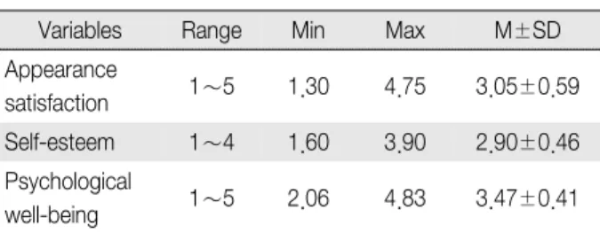 Table  2. Appearance Satisfaction, Self-esteem, and Psychological