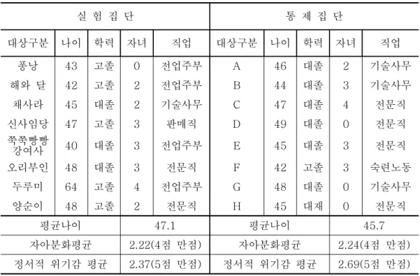 표  1.  연구  대상의  일반적  특징 실  험  집  단 통  제  집  단 대상구분 나이 학력 자녀 직업 대상구분 나이 학력 자녀 직업 퐁낭 43 고졸 0 전업주부 A 46 대졸 2 기술사무 해와  달 42 고졸 2 전업주부 B 44 대졸 3 기술사무 채사라 45 대졸 2 기술사무 C 47 대졸 4 전문직 신사임당 47 고졸 3 판매직 D 49 대졸 0 전문직 쭉쭉빵빵 강여사 40 대졸 3 전업주부 E 45 대졸 3 전문직 오리부인 48 대졸 3 