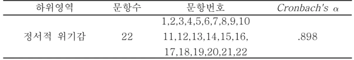 표  3.  정서적  위기감  척도와  신뢰도 하위영역 문항수 문항번호 Cronbach's  정서적  위기감 22 1,2,3,4,5,6,7,8,9,1011,12,13,14,15,16, 17,18,19,20,21,22 .898 3)  K-HTP(Kinetic  House-Tree-Person)  본  연구에서는  동적  집-나무-사람(Kinetic-House-Tree-Person  :  K-HTP)그 림검사를  실시하였다