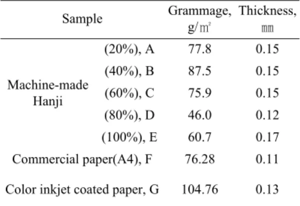Table 1. Basic physical properties of paper  sample 다. 19세기에 이르러 기계를 이용하여 종이를 연속적으로 생산할 수 있게 됨에 따라 기존의 종이 원료인 면, 마에 비해 섬유장이 짧고, 가격이 낮은 목재 펄프를 이용한 대량생산 시스템으로 변화되었다