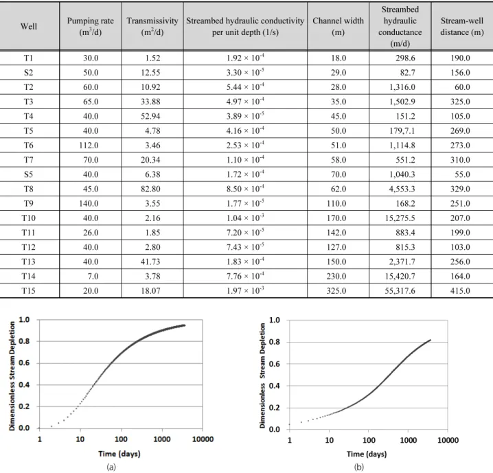 Table 1. Input data for estimating streamflow depletion