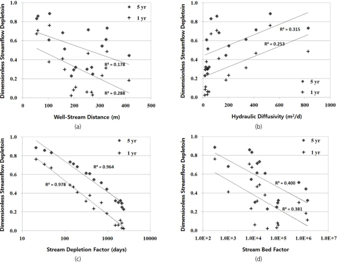Fig. 3. Dimensionless stream depletion for 1- and 5-year pumping