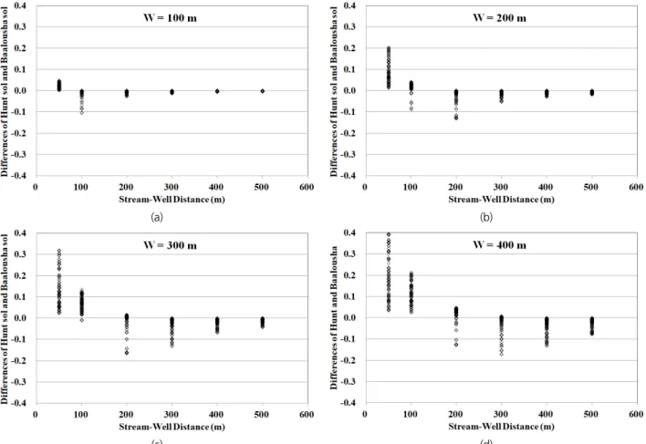 Fig. 5. Difference of 5-year averaged stream depletions of Hunt (1999) and Baalousha (2012) solutions