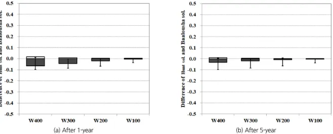 Fig. 6. Box-plots of differences of Hunt (1999) and Baalousha (2012) solutions according to stream width