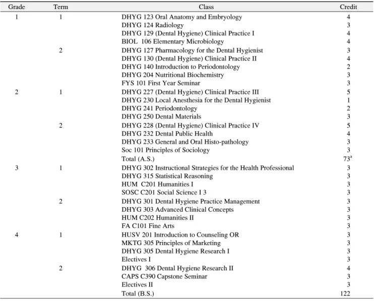 Table  1.  Basic  Information  of  All  Courses  according  to  the  Grade  in  the  Fones  School  of  Dental  Hygiene
