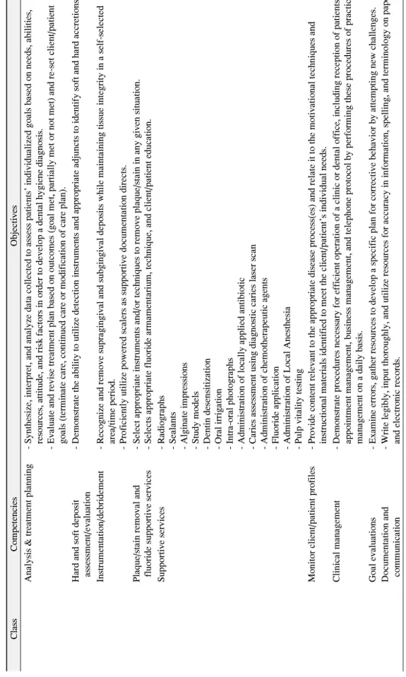 Table 3. Continued ClassCompetenciesObjectives Analysis &amp; treatment planning- Synthesize, interpret, and analyze data collected to assess patients’ individualized goals based on needs, abilities, resources, attitude, and risk factors in order to develo