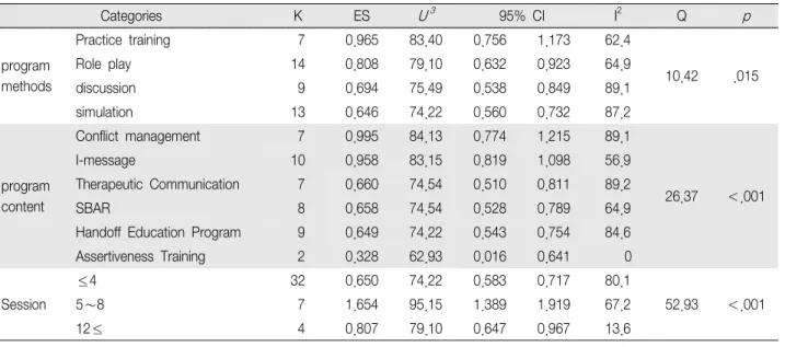 Table  3.  Effect  Size  of  Communication-related  intervention  Variables나타났다.  전체효과크기는 0.927로 Cohen[20]이 제안한 효과크기 해석 기준에 의하여 큰 효과크기에 해당되었다