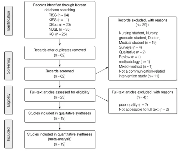 Figure  1. Flow  diagram  of  study  selectionNDSL),  한국학술연구정보서비스(Research  Information 