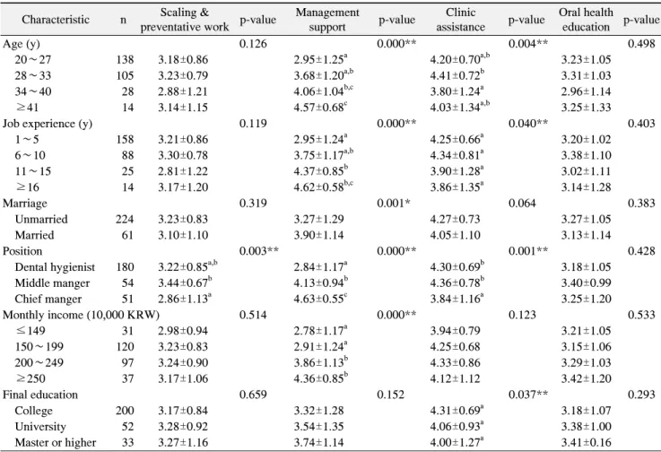 Table  1.  Performance  Work  by  General  Characteristics  (n=285) Characteristic n Scaling &amp;