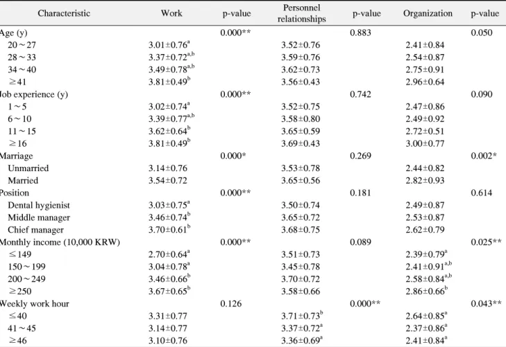 Table  2.  Job  Satisfaction  by  General  Characteristics  (n=285)