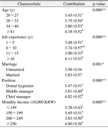 Table  4.  Correlation  among  Performance  Work,  Job  Satisfaction,  Organization’s  Contribution  A B C D E F G H A 1 B 0.100 1 C 0.512** 0.050 1 D 0.461** 0.190** 0.247** 1 E 0.115 0.288** 0.085 0.202** 1 F 0.200** 0.130* 0.030 0.201** 0.420** 1 G −0.0