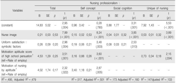 Table  5.  Influencing  Factors  on  Nursing  Professionalism (N＝128)