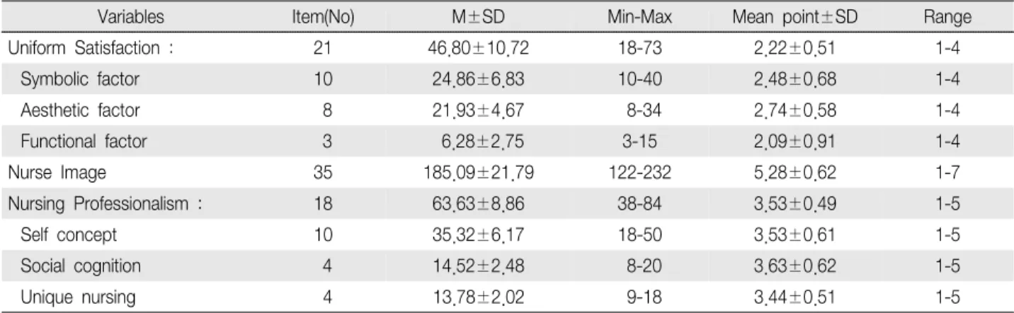 Table  2.  Degree  of  Uniform  Satisfaction,  Nurse  Image  and  Nursing  Professionalism (N＝128)