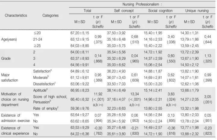 Table  3.  Differences  in  Sub-domain  of  Nursing  Professionalism  of  the  Subjects  by  Characteristics (N＝128)의한 차이를 나타낸 변인이 간호학 전공선택의 동기(F＝11.92,  p＜.001)의 변인이었다