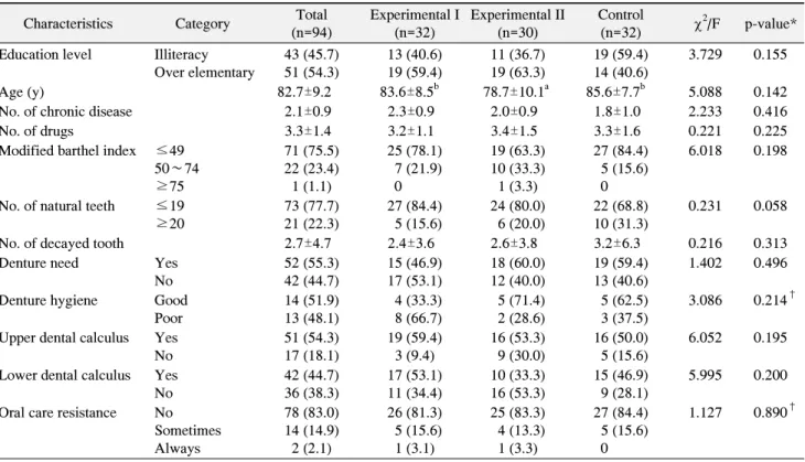 Table  3.  Outcome  Measures  for  Experimental  I,  II,  and  Control  Groups  at  Baseline,  after  4  Weeks  and  12  Weeks Variables n Experimental I group (n=32) Experimental II group (n=30) Control group (n=32)