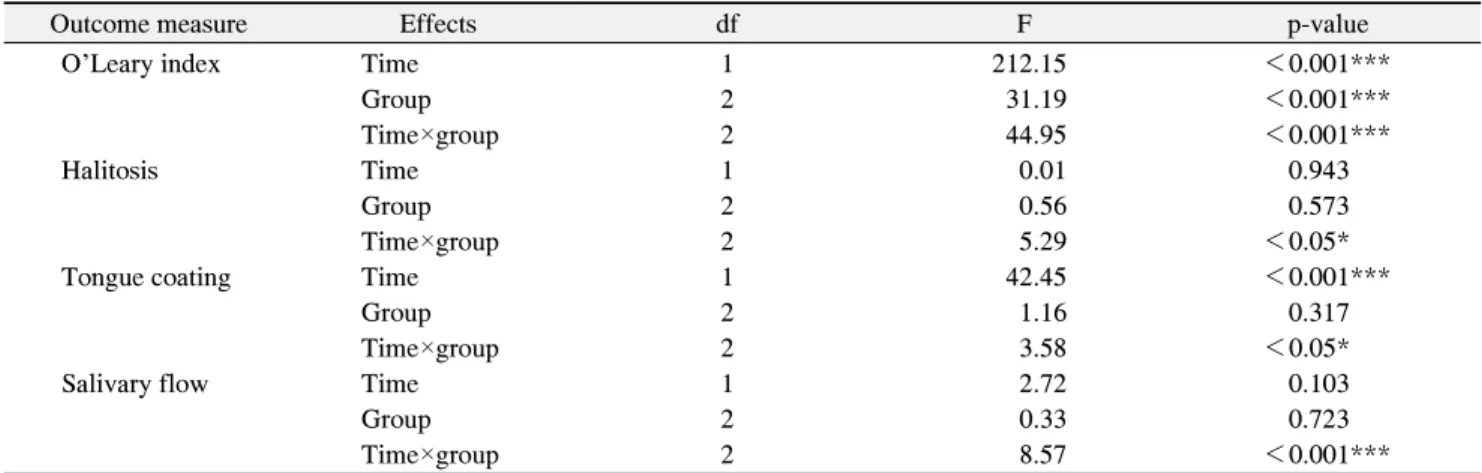 Table  4.  Main  Effects  of  Time  and  Group  and  their  Interaction  Effect  on  Outcome  Measures