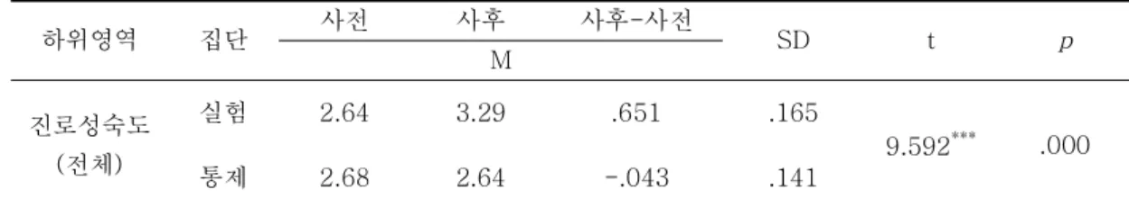 표  8.  실험집단과  통제집단의  진로성숙도  사후-사전  검사결과  비교  (n=9) 하위영역 집단 사전 사후 사후-사전 SD t p M 진로성숙도 (전체) 실험 2.64 3.29 .651 .165 9.592 *** .000 통제 2.68 2.64 -.043 .141 ***  p<.001   진로집단상담  프로그램  실시  후  실험집단과  통제집단의  진로성숙도  점수의  변 화를  그림으로  나타내면  그림2와  같다